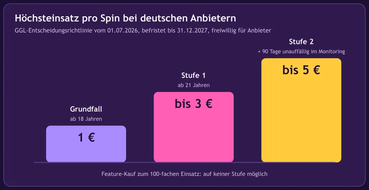Einsatzstufen bei deutschen Anbietern: 1 Euro, bis 3 Euro, bis 5 Euro