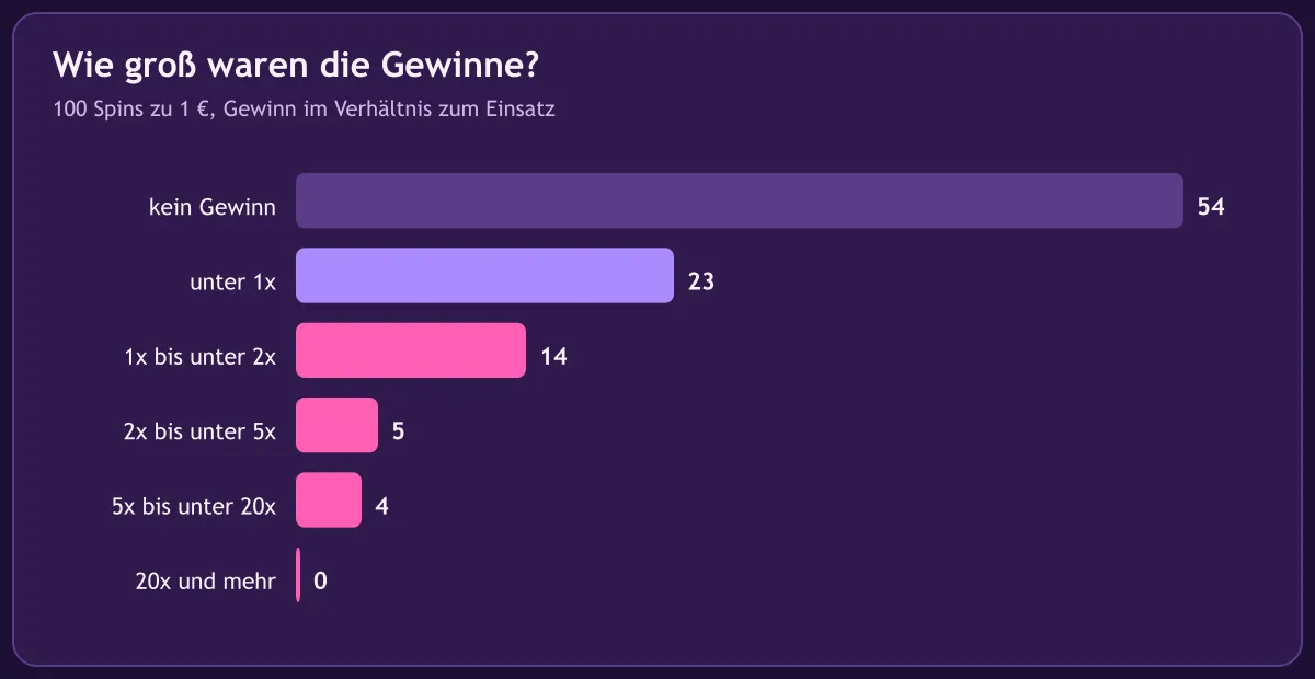 Balkendiagramm: Gewinne nach Größe in 100 Spins Sweet Bonanza