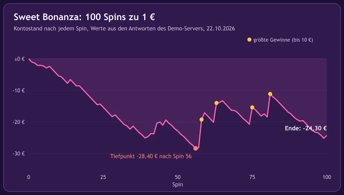 Kurve des Kontostands über 100 Spins Sweet Bonanza zu 1 Euro, Ende bei minus 24,30 Euro